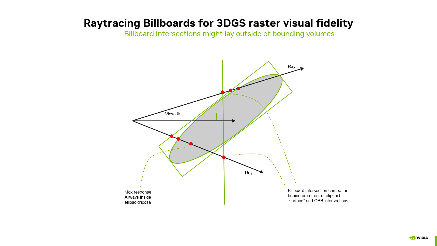 Billboard plane through the particle center, perpendicular to the view direction, with ray intersection used for 2D conic evaluation