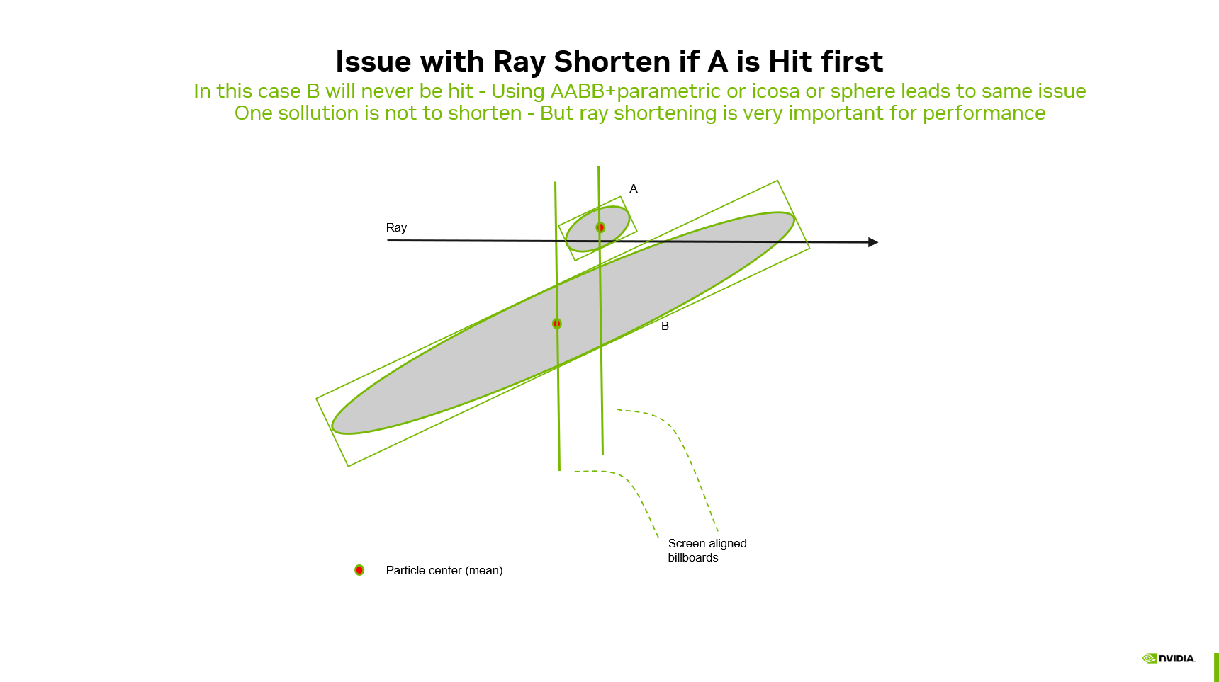 Ray shortening in stochastic any-hit: particle A's bounding volume is hit first, so traversal may never reach B even though B's screen-aligned billboard is in front of A's