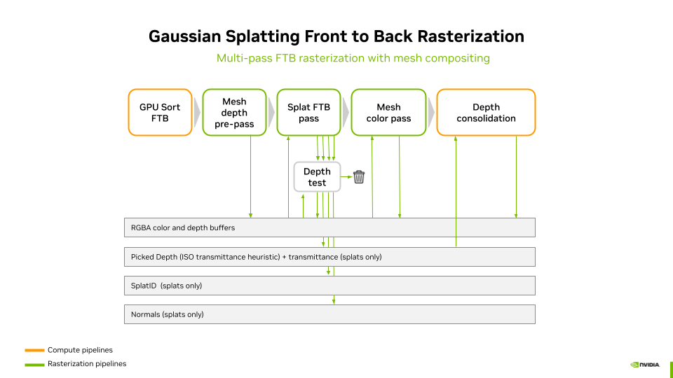 Gaussian Splatting Front to Back Rasterization and Compositing