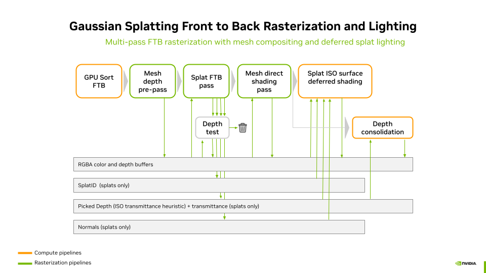 Gaussian Splatting Front to Back Rasterization and Lighting pipeline