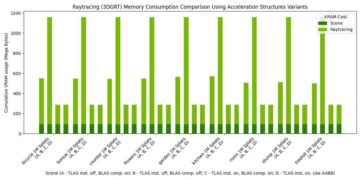 Raytracing (3DGRT) Memory Consumption Comparison Using Acceleration Structures Variants