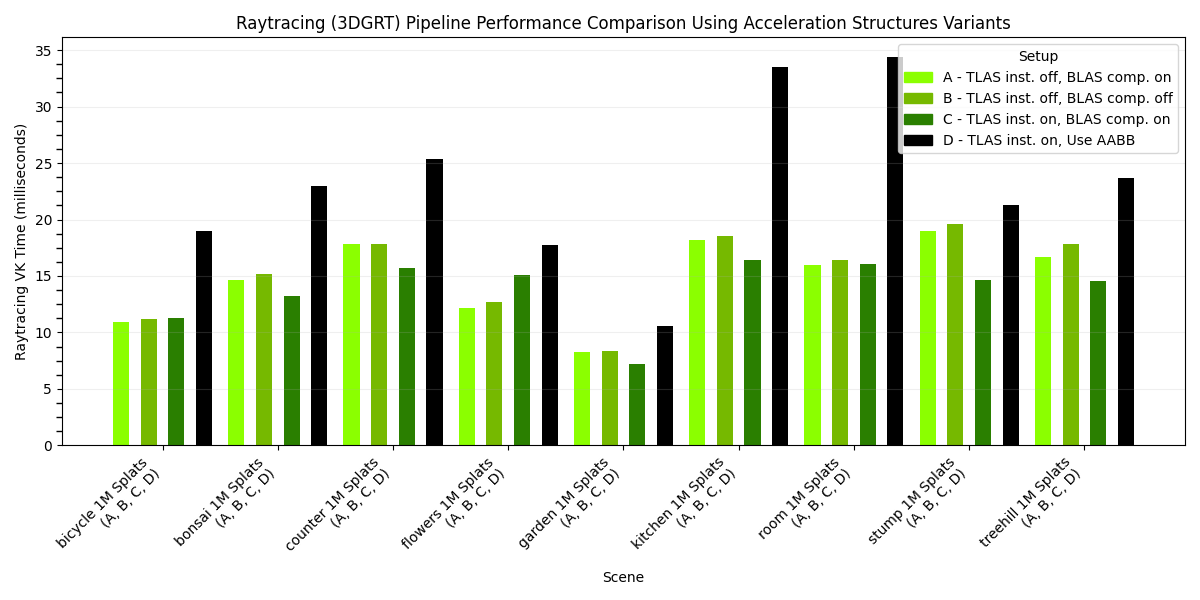 Raytracing (3DGRT) Pipeline Performance Comparison Using Acceleration Structures Variants