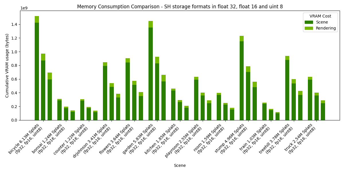 Image showing Memory Consumption Comparison - SH storage formats in float 32, float 16 and uint 8