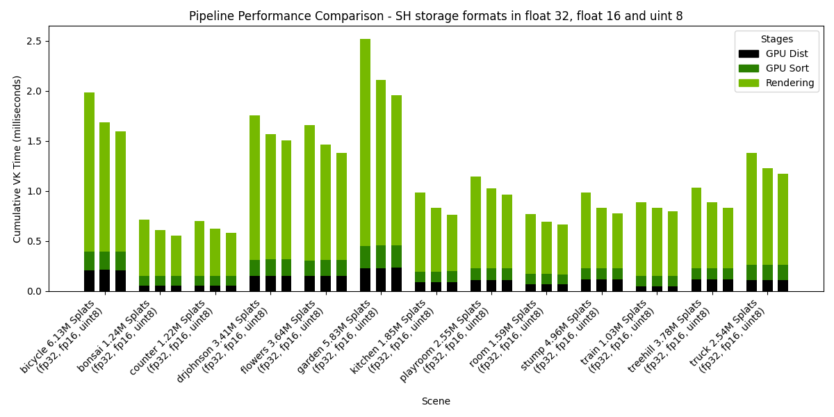 Image showing Pipeline Performance Comparison - SH storage formats in float 32, float 16 and uint 8