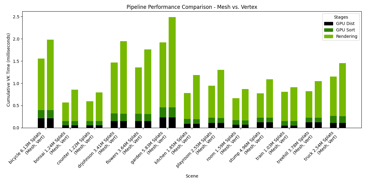 Image showing pipeline Performance Comparison - Mesh vs. Vertex
