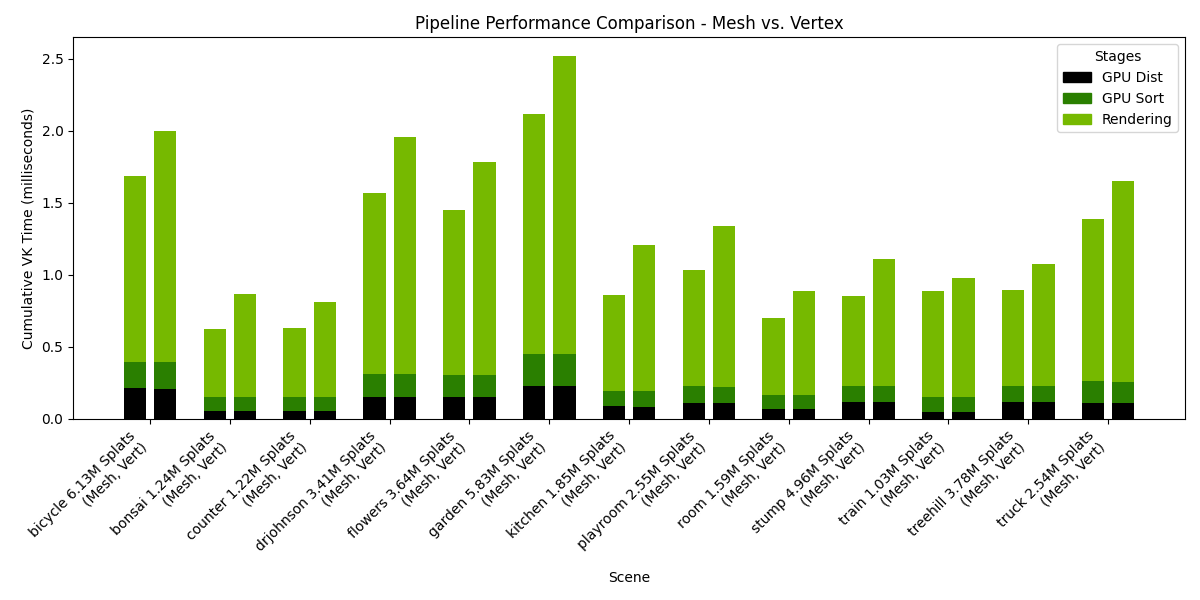 Image showing pipeline Performance Comparison - Mesh vs. Vertex