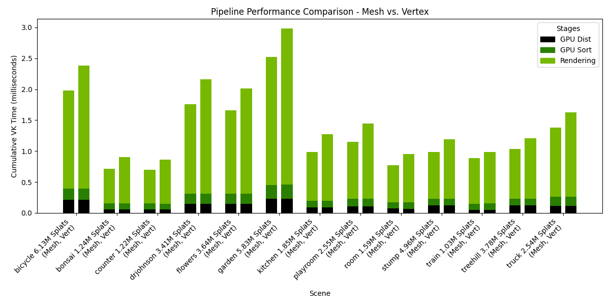 Image showing pipeline Performance Comparison - Mesh vs. Vertex