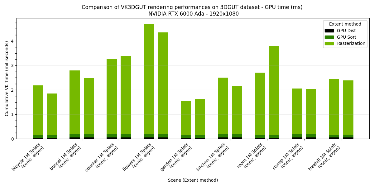 Comparison of VK3DGUT rendering performances on 3DGUT dataset, GPU time.