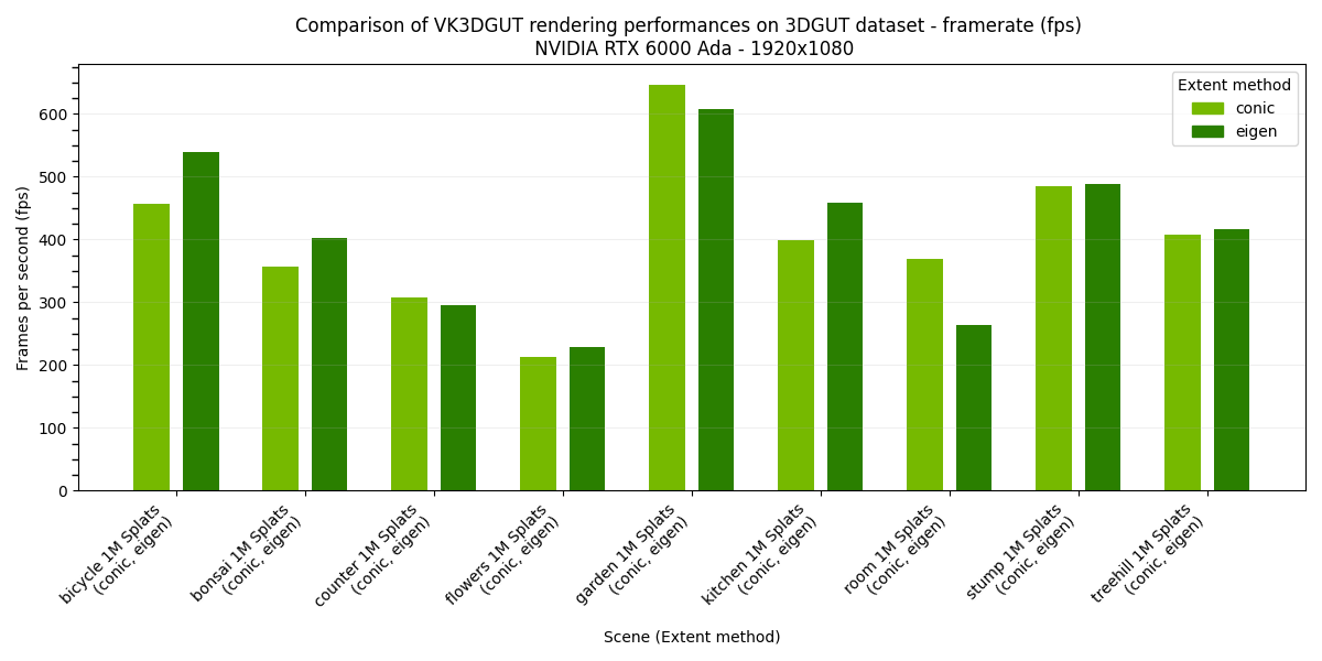 Comparison of VK3DGUT rendering performances on 3DGUT dataset, framerate.
