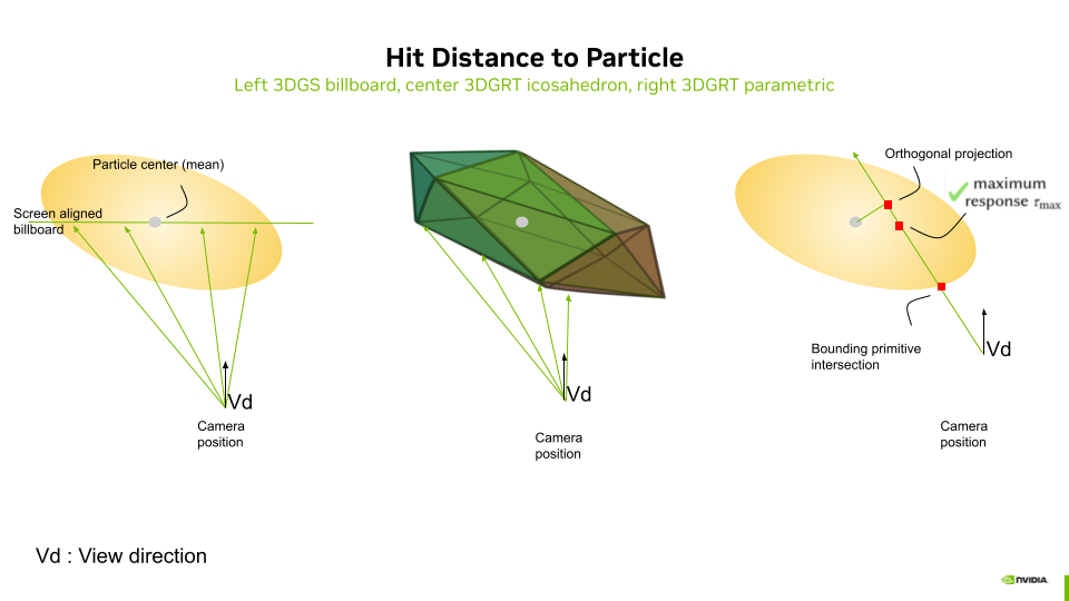 Hit distance for a single 3D Gaussian particle — ray tracing (icosahedron front face or AABB max-density point) vs rasterization (billboard depth)