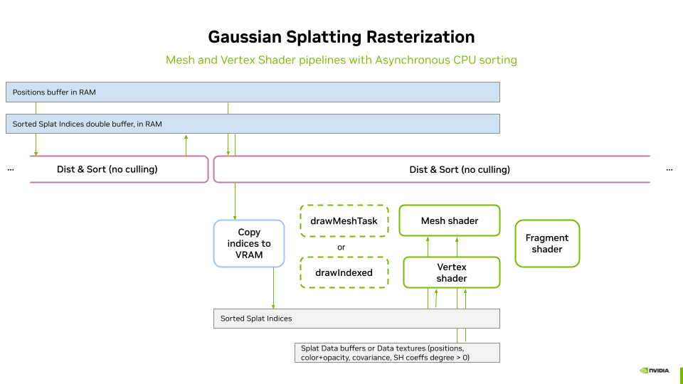 Image showing Gaussian Splatting rasterization pipelines with CPU sorting