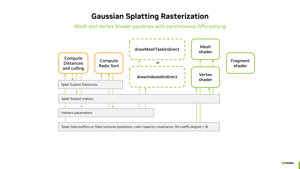image showing gaussian splatting rasterization pipelines with GPU sorting
