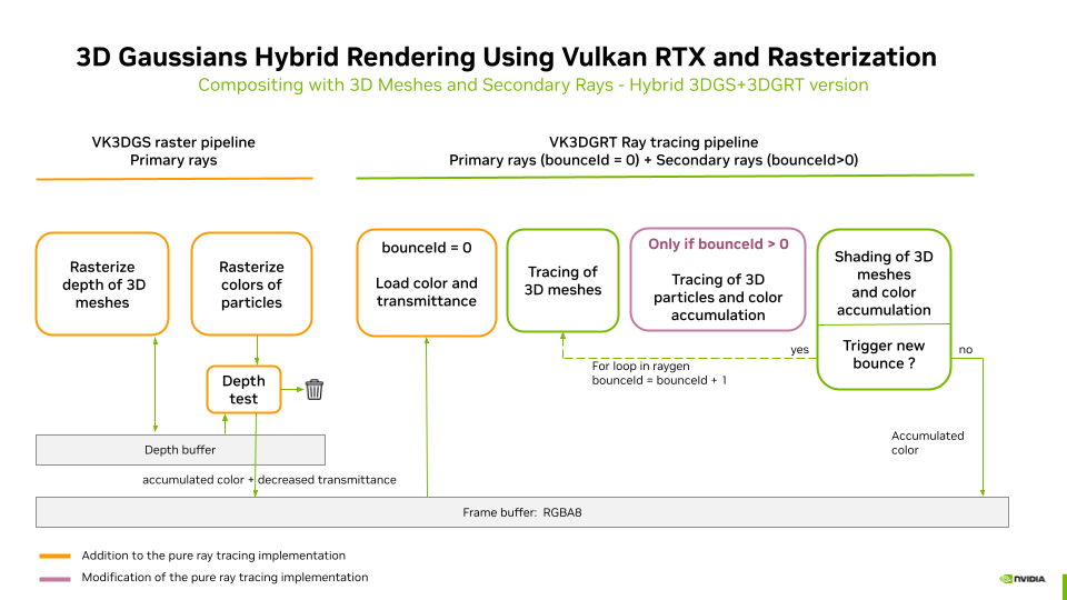 Hybrid rendering pipeline, VK3DGS/VK3DGRT for 3D Gaussians and 3D meshes