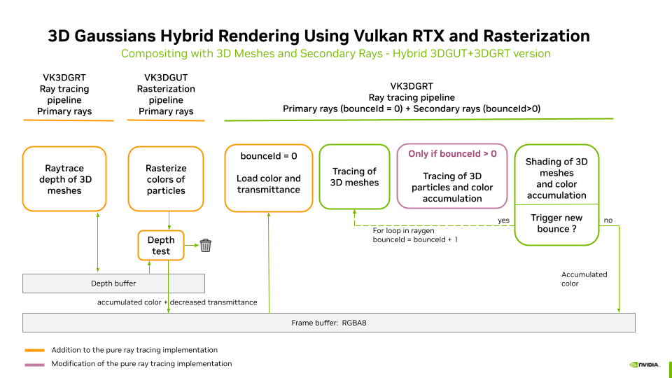 Hybrid rendering pipeline, VK3DGUT/VK3DGRT for 3D Gaussians and 3D meshes