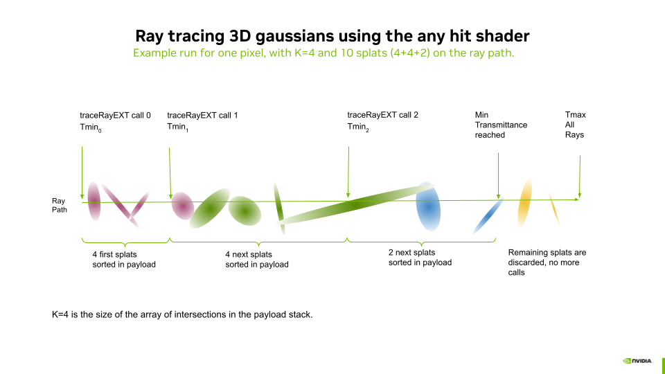 Raytracing 3D gaussians using the any hit shader