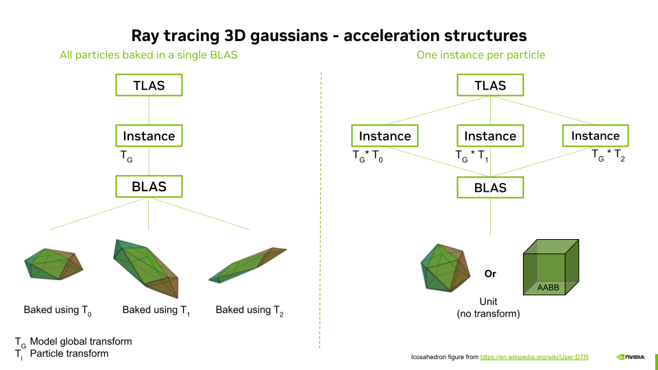 Acceleration structures variants