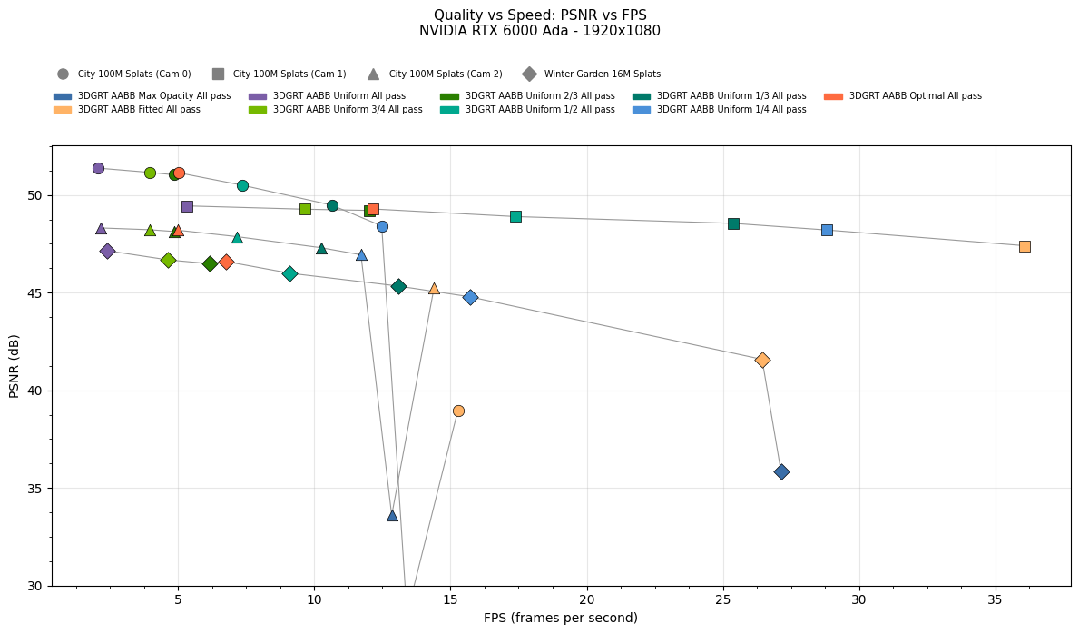 Quality vs speed for AABB billboard modes (all-pass sort): PSNR vs FPS scatter plot