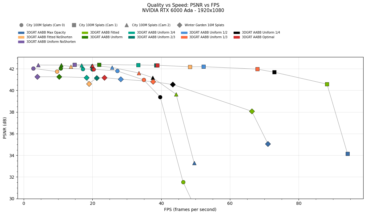 Quality vs speed for AABB billboard modes (stochastic any-hit): PSNR vs FPS scatter plot