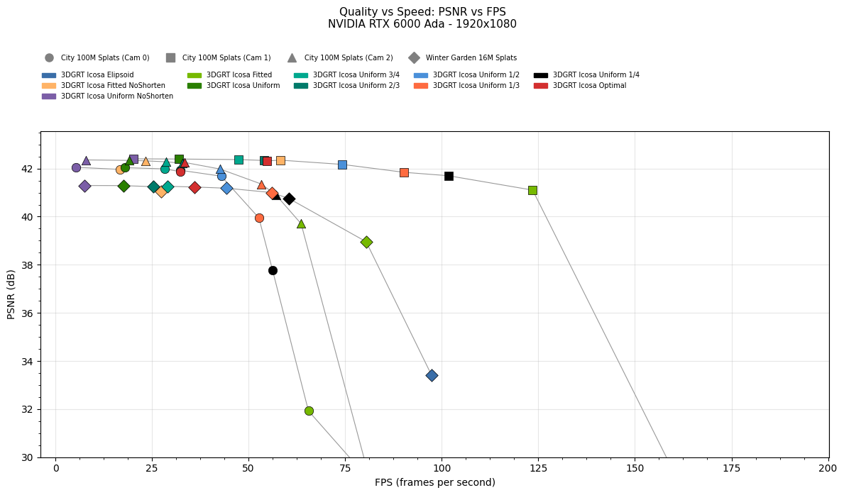 Quality vs speed for icosahedron billboard modes (stochastic any-hit): PSNR vs FPS scatter plot