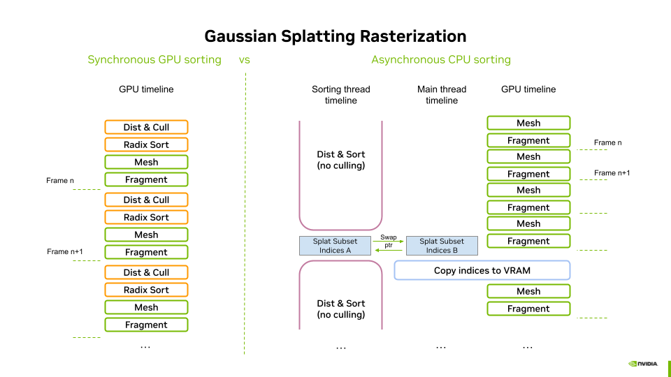 image showing gaussian splatting sorting methods