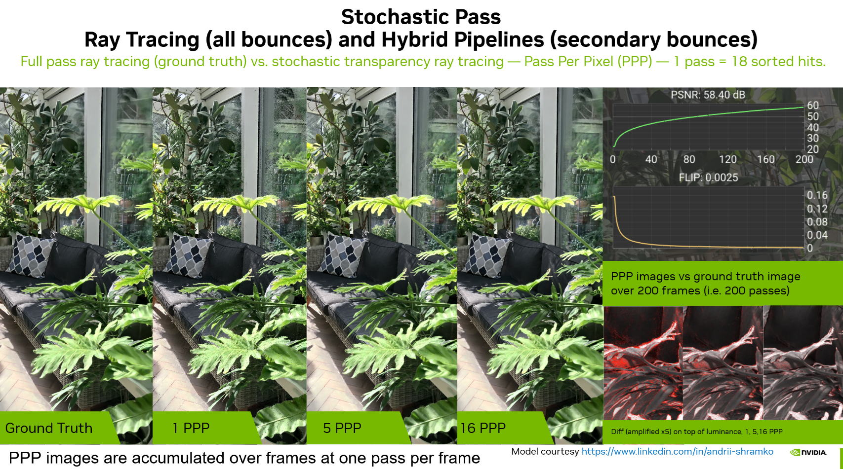 Stochastic Pass — full pass ray tracing (ground truth) vs. stochastic transparency ray tracing at 1, 5, and 16 PPP, with PSNR and FLIP convergence curves