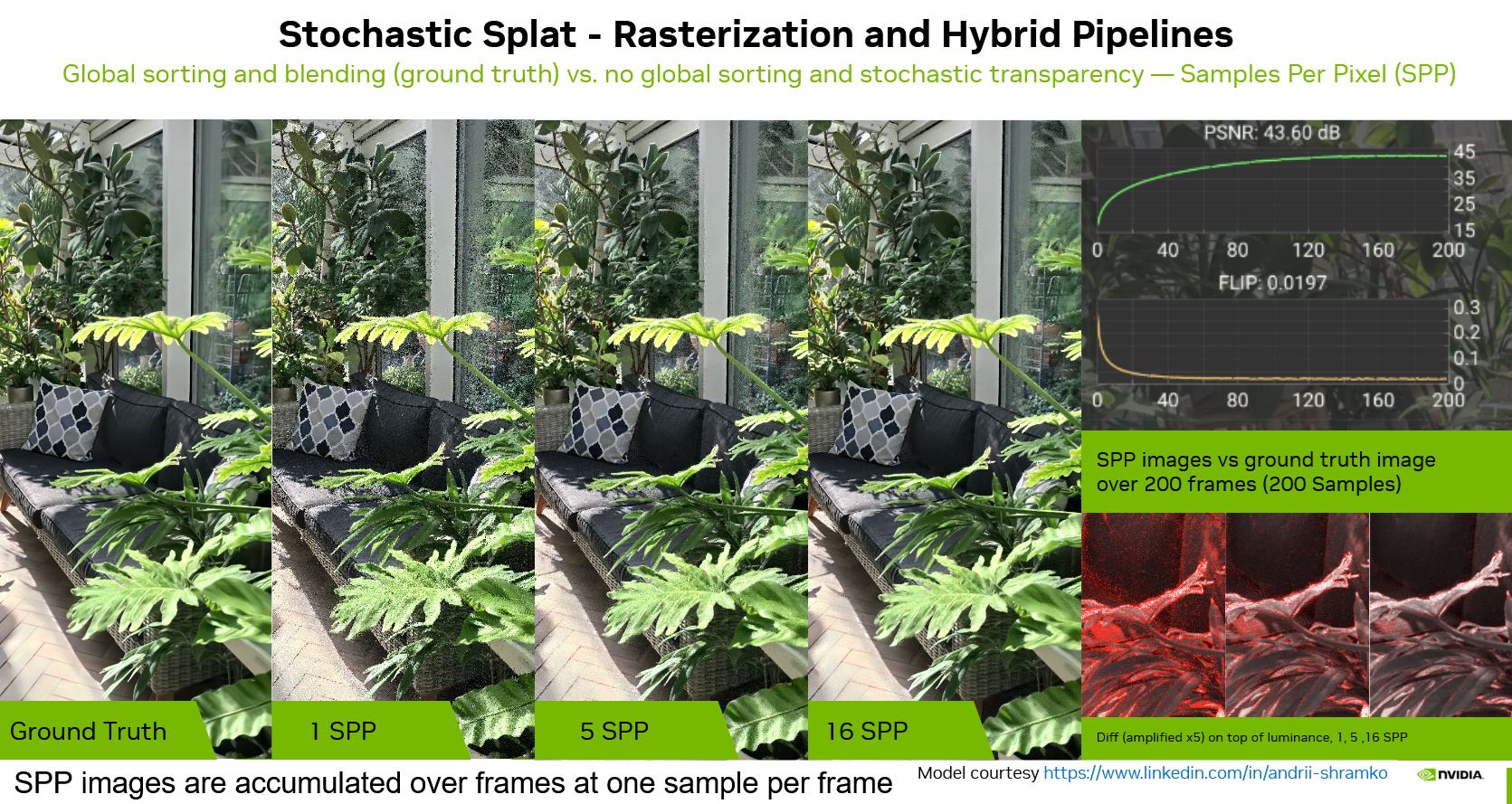 Stochastic Splat — global sorting and blending (ground truth) vs. stochastic transparency at 1, 5, and 16 SPP, with PSNR and FLIP convergence curves