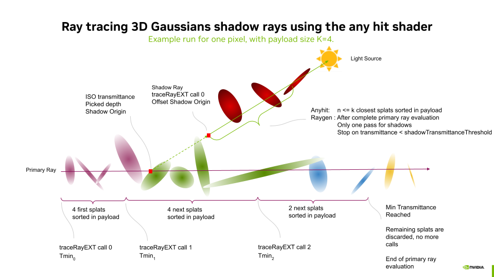 Ray tracing 3D Gaussians shadow rays using the any-hit shader — example run for one pixel with payload size K=4, showing multi-pass primary ray evaluation and single-pass shadow ray with early transmittance termination