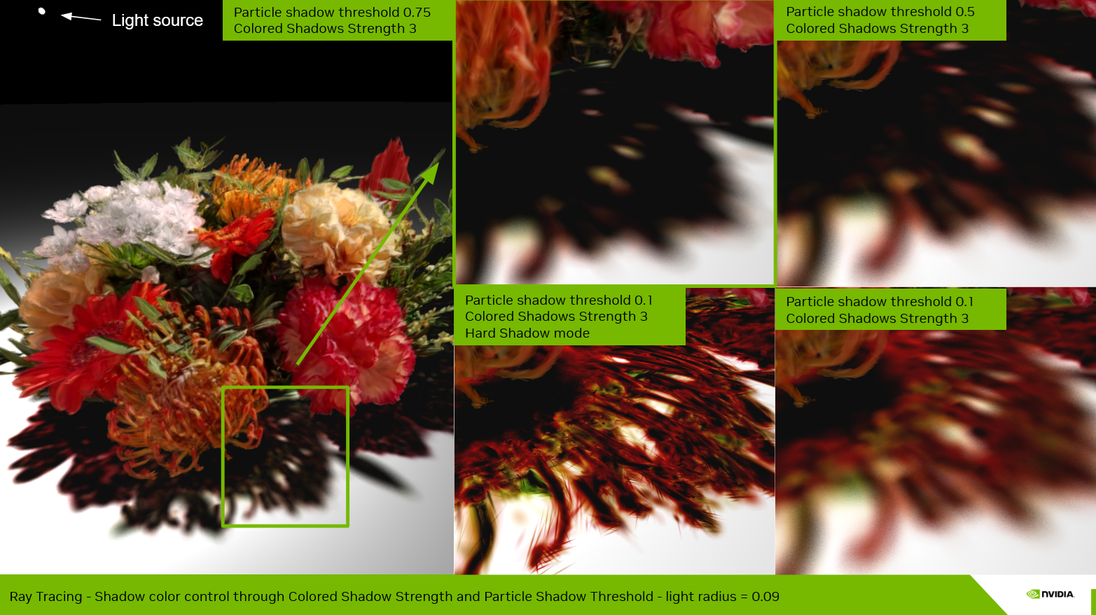 Ray tracing colored shadow control through the Colored Shadow Strength and Particle Shadow Threshold parameters — soft shadows with light radius 0.09